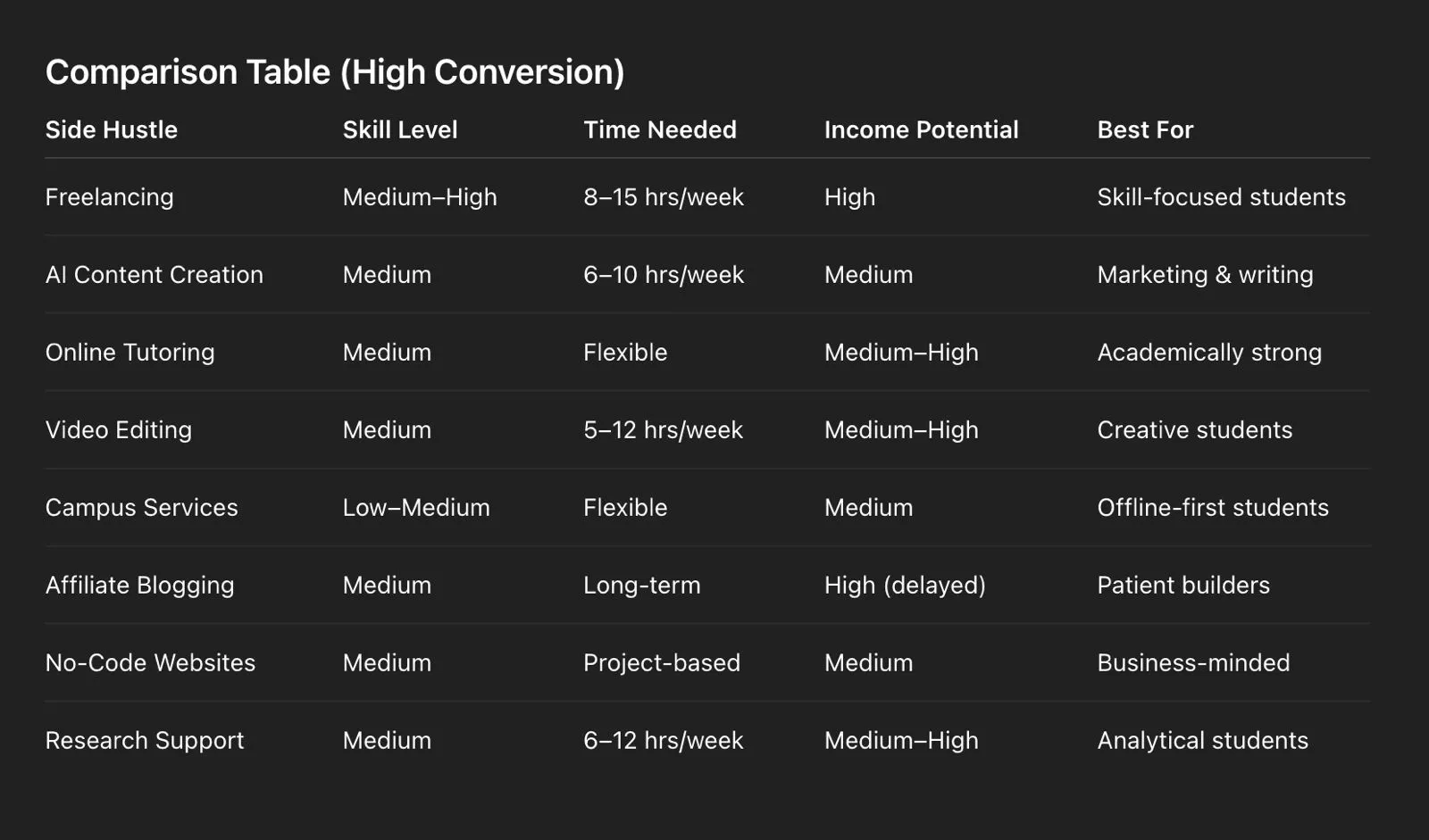 Comparison of Best Side Hustles-for Students in 2026 That Actually Pay Build-Skills